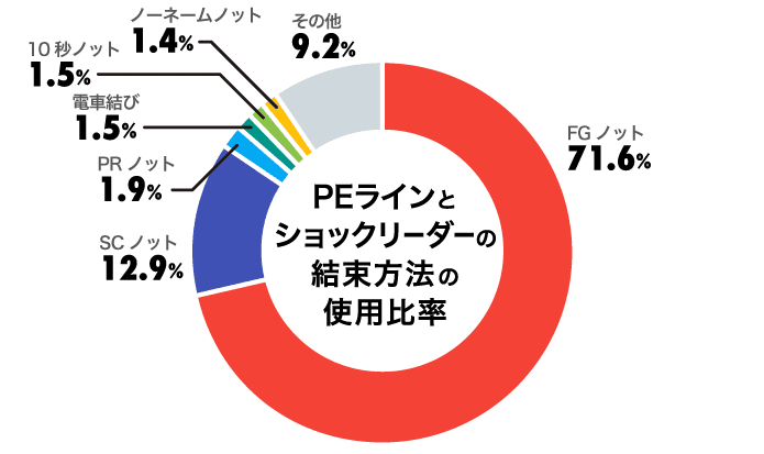 エギングにおけるPEラインとショックリーダーの結束方法の使用比率
FGノット：71.6%
SCノット：12.9%
PRノット：1.9%
電車結び：1.5%
10秒ノット：1.5%
ノーネームノット：1.4%