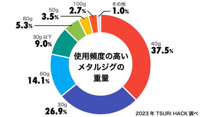 使用頻度の高いメタルジグの重量
40g：37.5%
30g：26.9%
60g：14.1%
30g以下：9%
80g：5.3%
50g：3.5%
100g：2.7%
その他：1%
