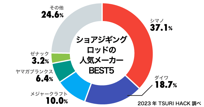ショアジギングロッドの人気メーカーBEST5
シマノ：37.1%
ダイワ：18.7%
メジャークラフト：10.0%
ヤマガブランクス：6.4%
ゼナック：3.2%
その他：24.6%