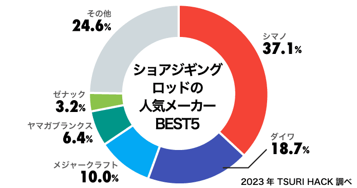 2023】おすすめショアジギングロッドBEST30！4148人が選んだランキング