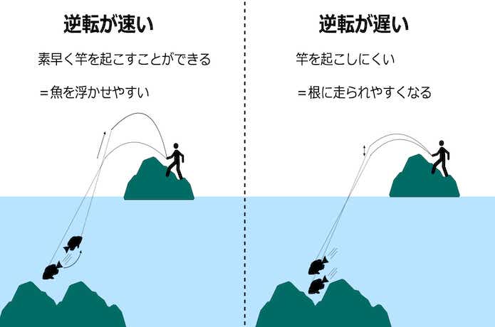 レバーブレーキの逆転スピード