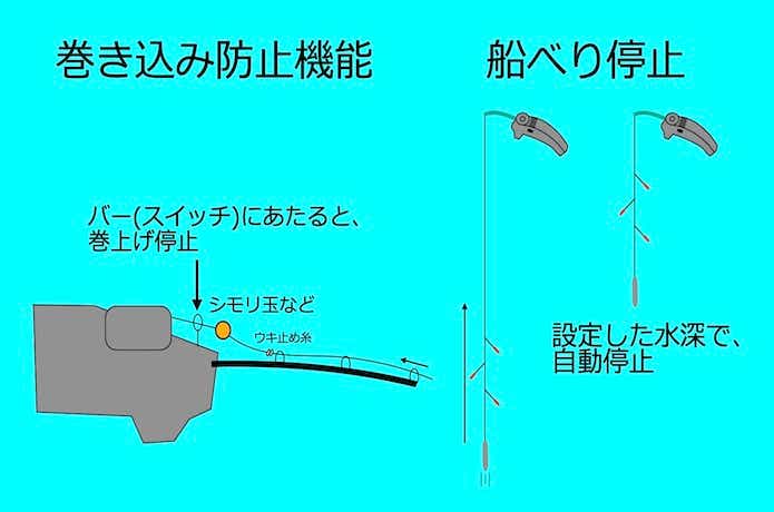 2023】おすすめのワカサギ用電動リール12選！あると便利な機能も紹介