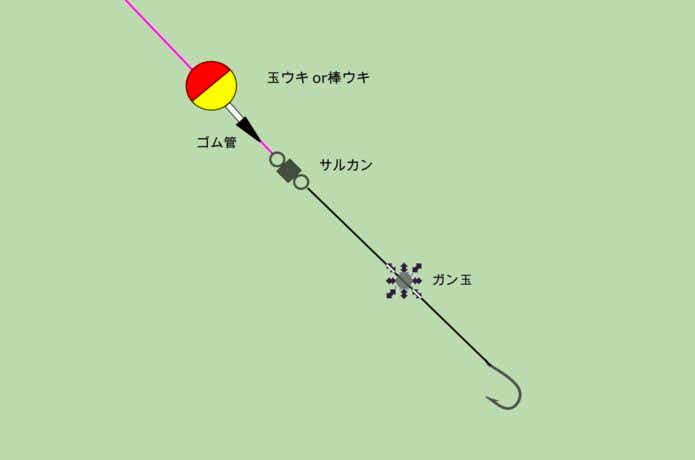 川のウキ釣り仕掛け