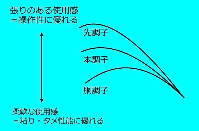 磯竿の調子