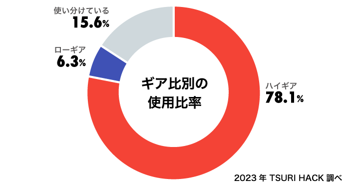 ショアジギングにおけるギア比別の使用比率
ハイギア：78.1%
ローギア：6.3%
使い分けている：15.6%