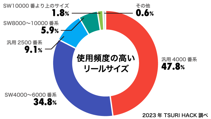 ショアジギングで使用頻度の高いリールサイズ
汎用4000番系：47.8%
SW4000〜6000番系：34.8%
汎用2500番系：9.1%
SW8000〜10000番系：5.9%
SW10000番より上のサイズ：1.8%
その他：0.6%