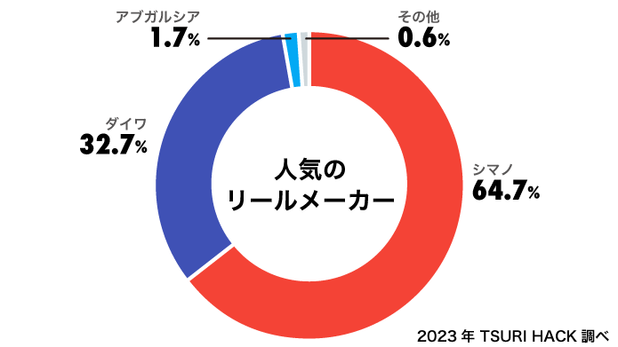 2023】おすすめショアジギングリールBEST30！4148人が選んだランキング