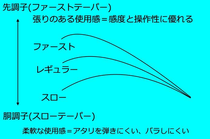 調子について