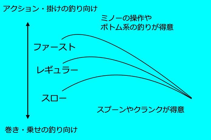 エリアトラウトのテーパー