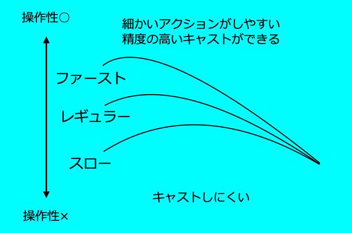 ネイティブトラウトのテーパー