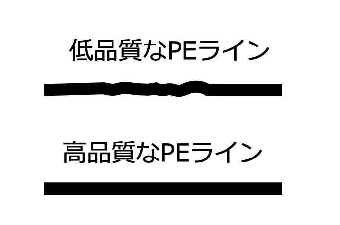 PEラインの品質