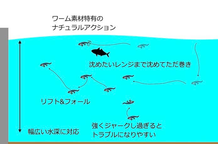 ワームのアクションイメージ