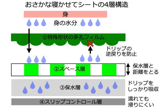 寝かせてシートの特徴