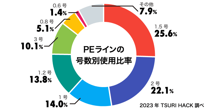 おすすめのショアジギング用PEラインBEST30！4148人が選んだ