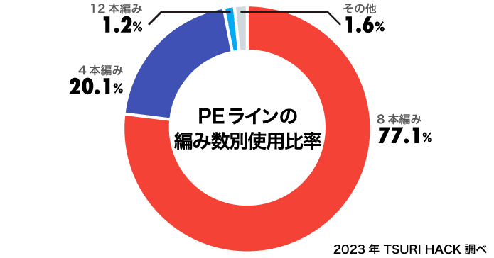 PEラインの網み数別使用比率