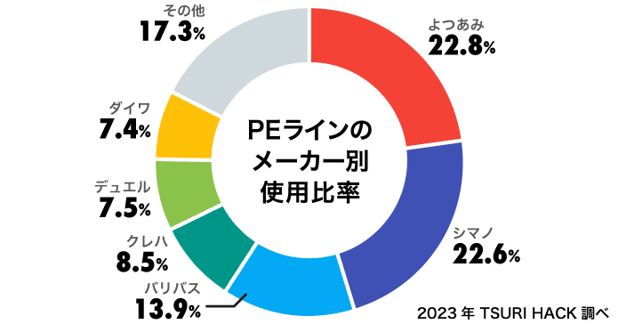 PEラインのメーカー別使用比率