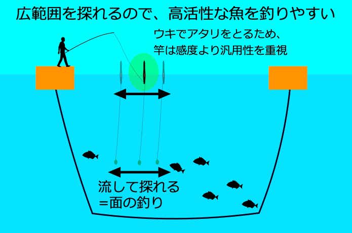 ウキ釣り
