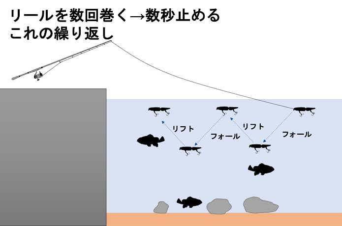 リフトアンドフォール