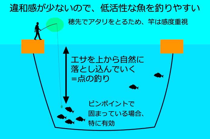 脈釣り