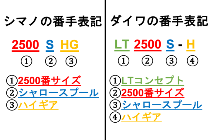 番手表記