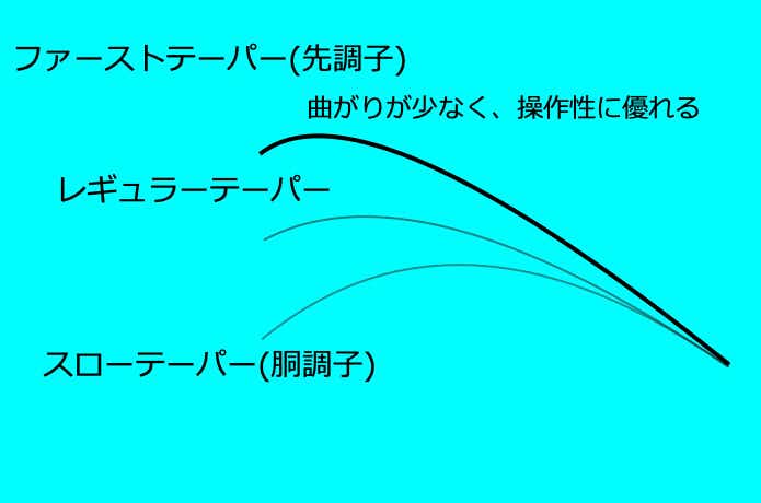 ファーストテーパー