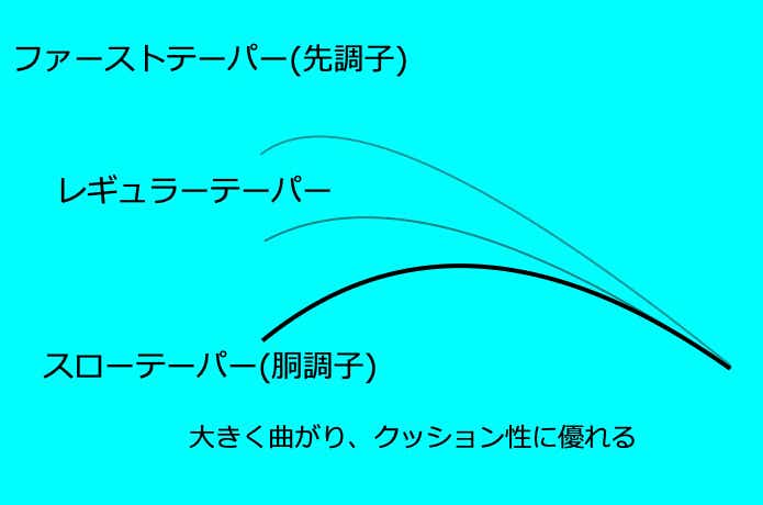 スローテーパー
