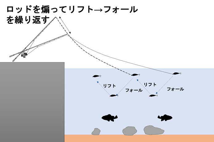 リフトアンドフォール