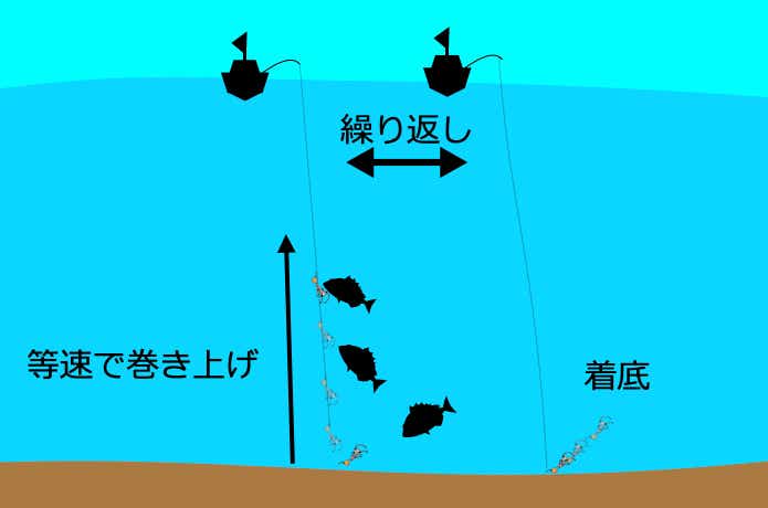 タイラバの基本アクション