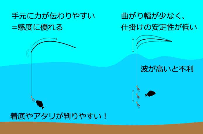 タイラバのショートロッド