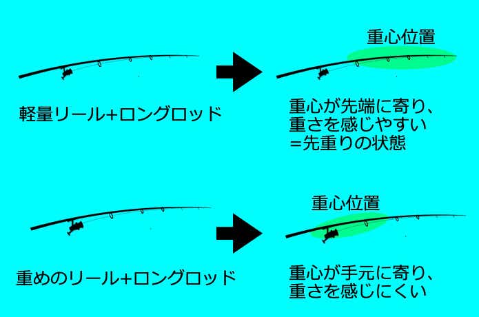 重いリールのメリット