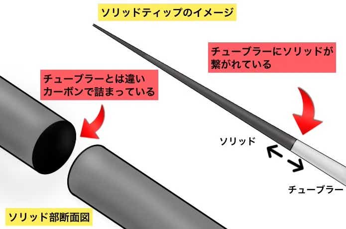 ソリッドティップ