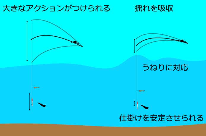 ロングロッドの特徴