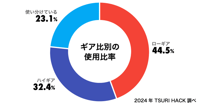ギア比別の使用比率
ローギア：44.5%
ハイギア：32.4%
使い分けている：23.1%