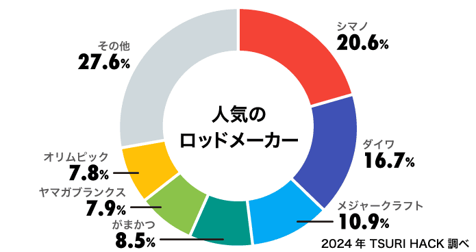・人気のアジングロッドメーカー
シマノ：20.6%
ダイワ：16.7%
メジャークラフト：10.9%
がまかつ：8.5%
ヤマガブランクス：7.9%
オリムピック：7.8%
他：27.6%