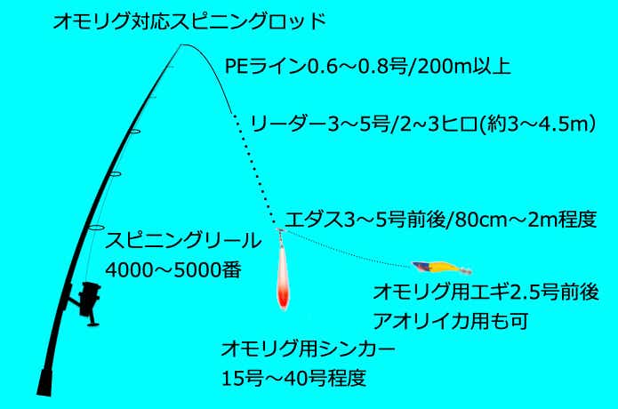 オモリグのタックル