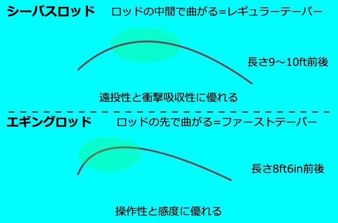 エギングロッドとシーバスロッドの違い