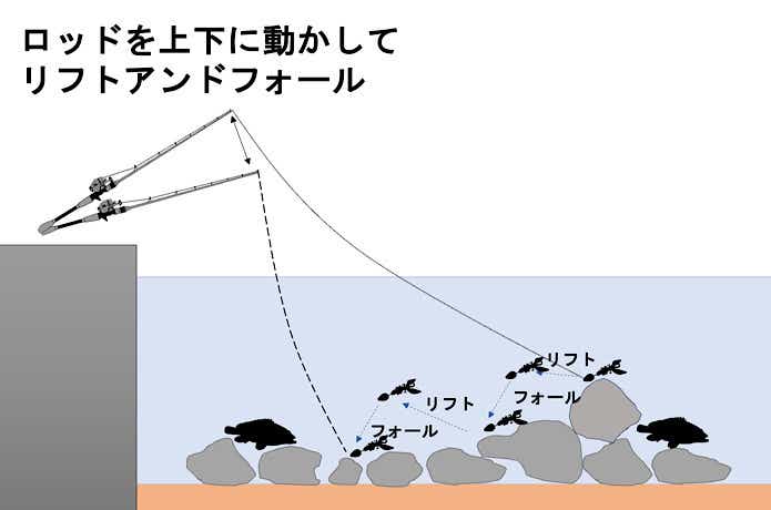 リフトアンドフォール