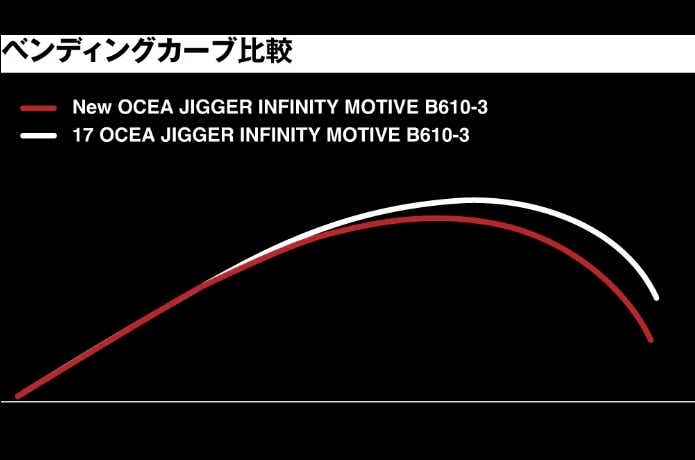 シマノ『オシアジガー ∞（インフィニティ）モーティブ』が待望のフルモデルチェンジ！大人気スロージギングロッドが大幅に進化 | TSURI  HACK[釣りハック]