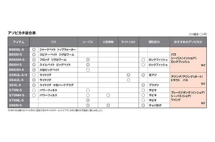 適合表