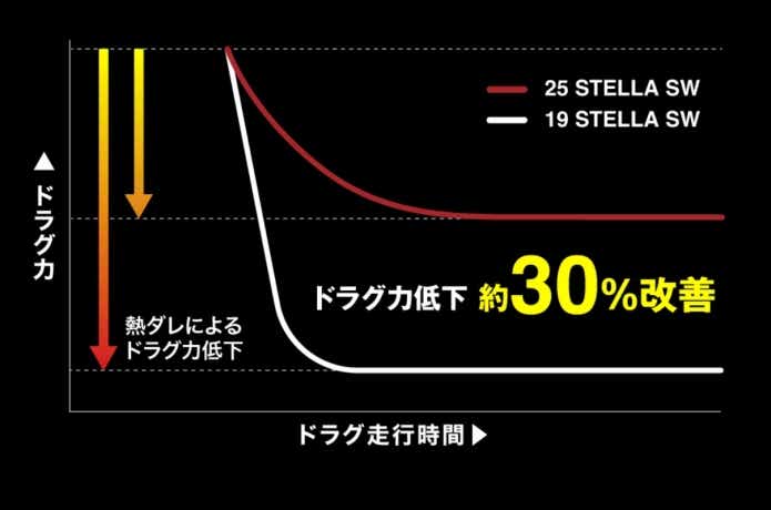 25ステラSWのXXタフドラグ