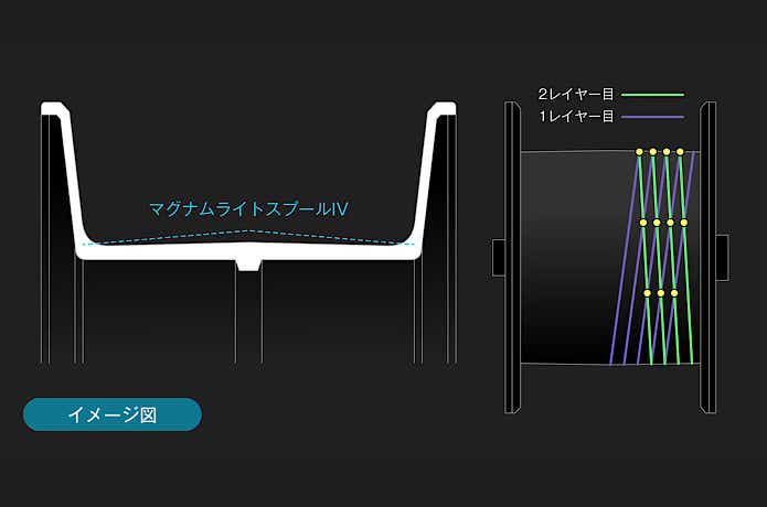 全体にバランス良くラインを巻く