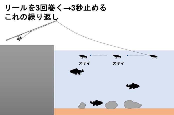 ストップアンドゴー