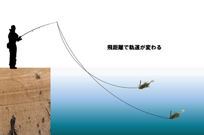 飛距離で変わるルアーの軌道