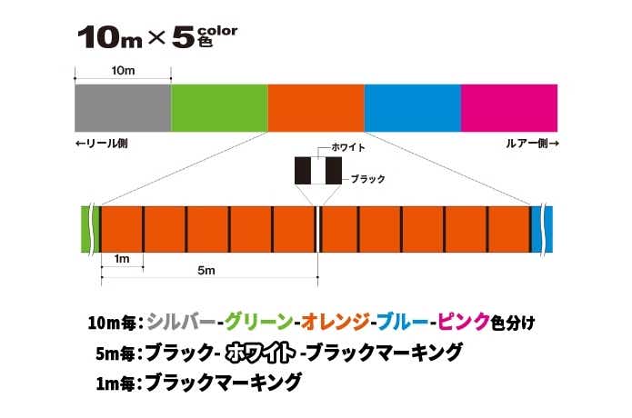 ハードコアX4のマーキングライン