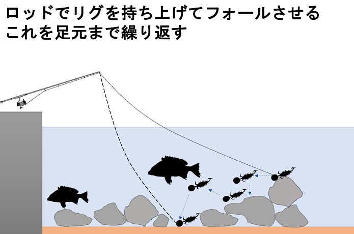 リフトアンドフォール