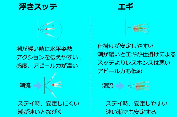 浮きスッテとエギの使い分け