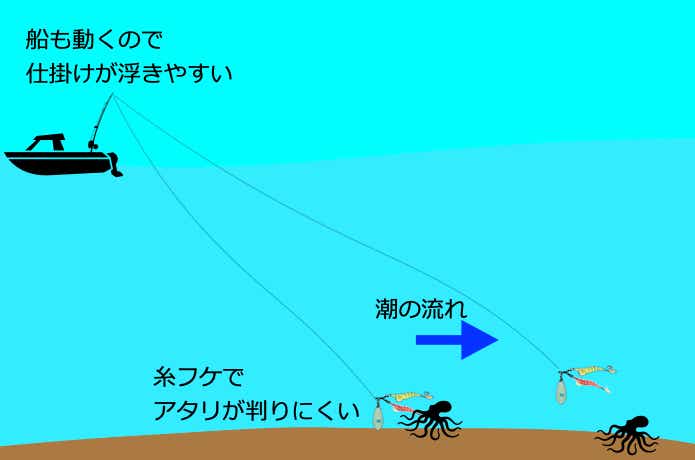 仕掛けの流れ方