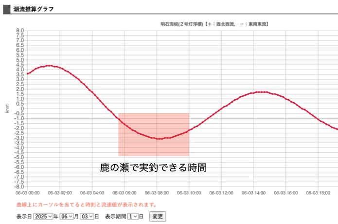 明石の潮流予測