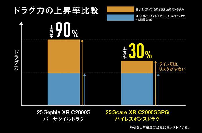 ハイレスポンスドラグ