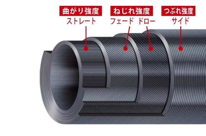 R360製法